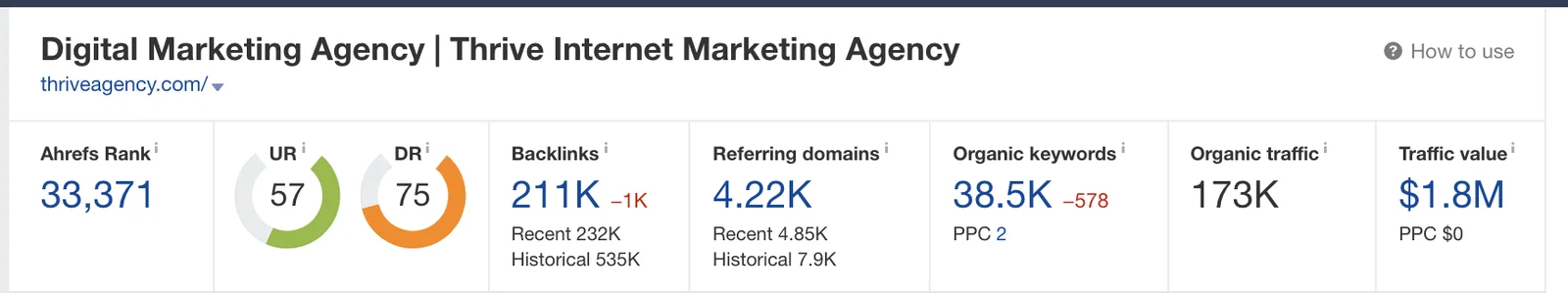 Ahrefs Data