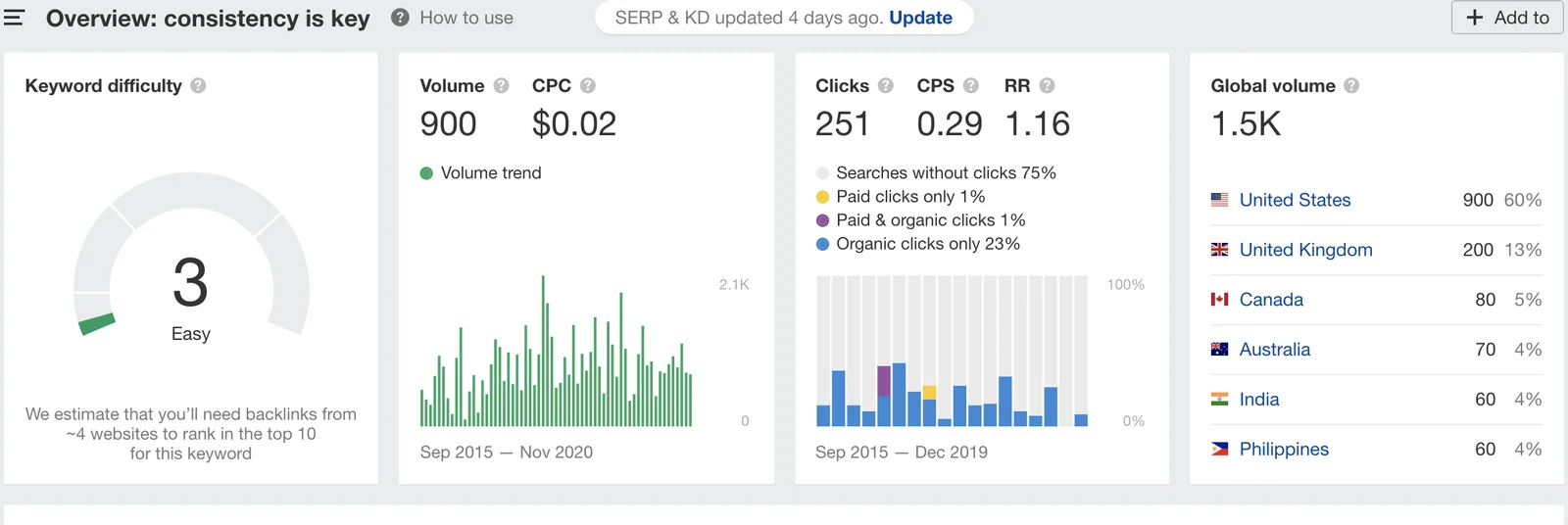 Ahrefs tool