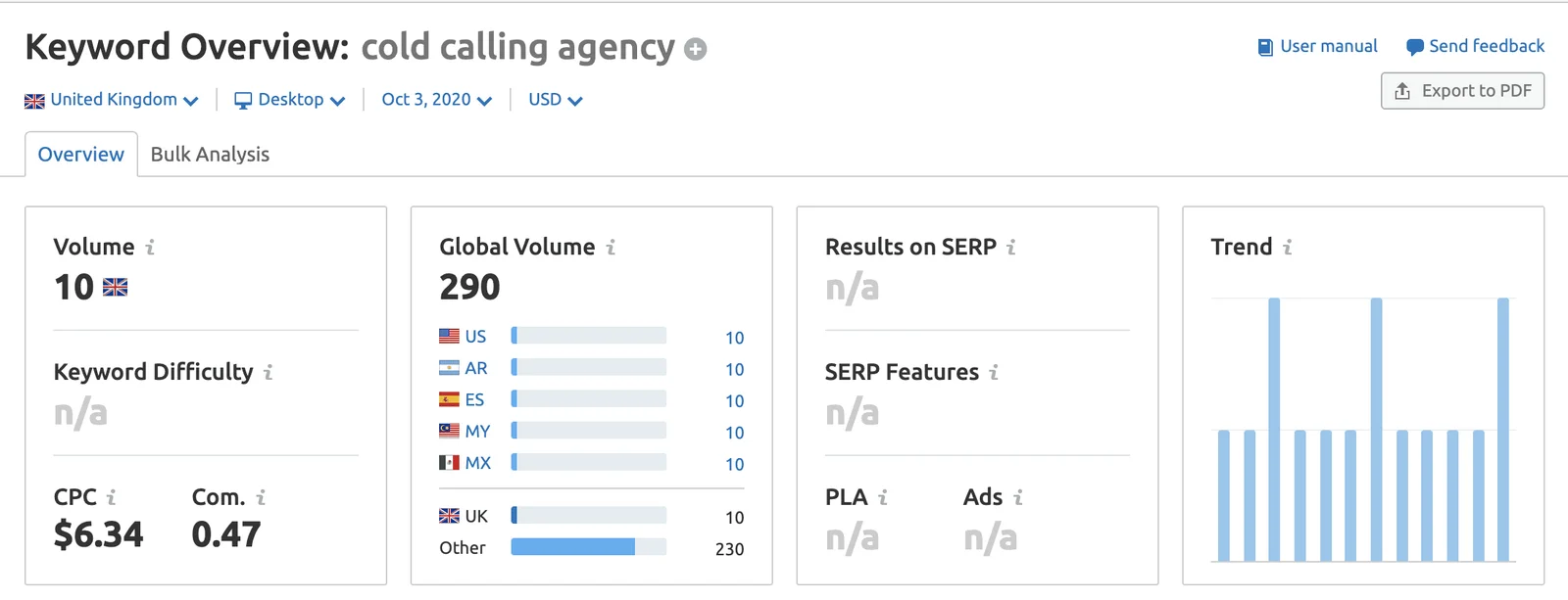 Global And UK Search Volume