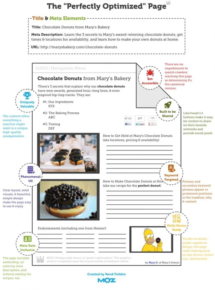 optimized page