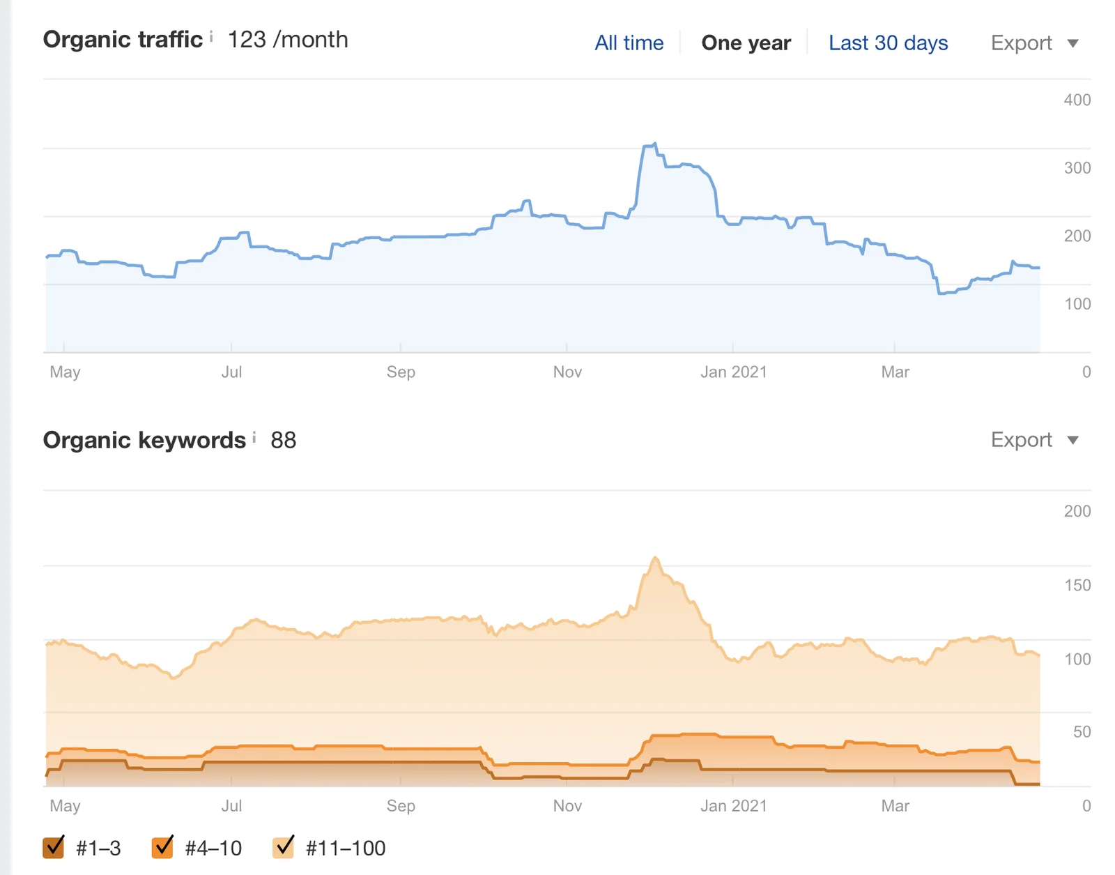 Organic Traffic Organic Traffic