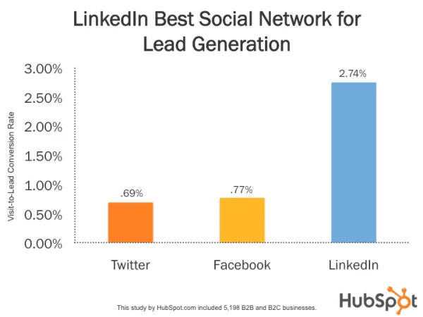 socialconversion
