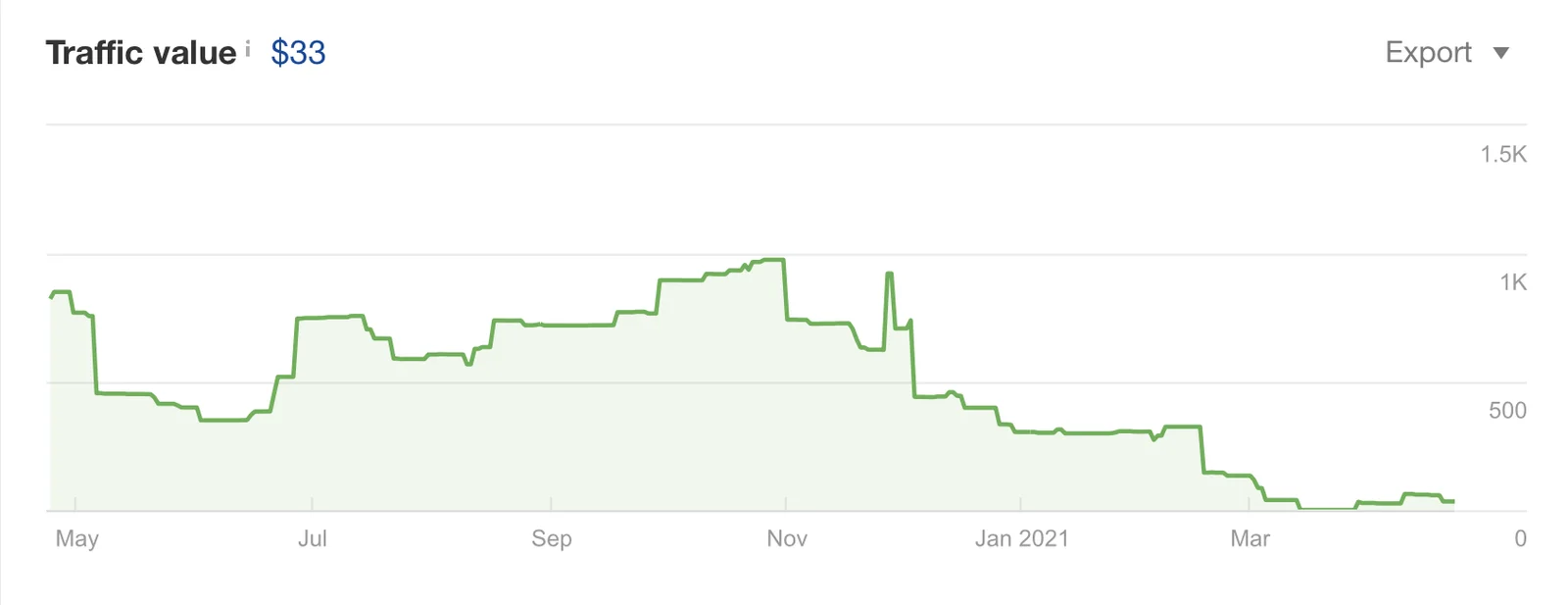 Traffic Value Traffic Value